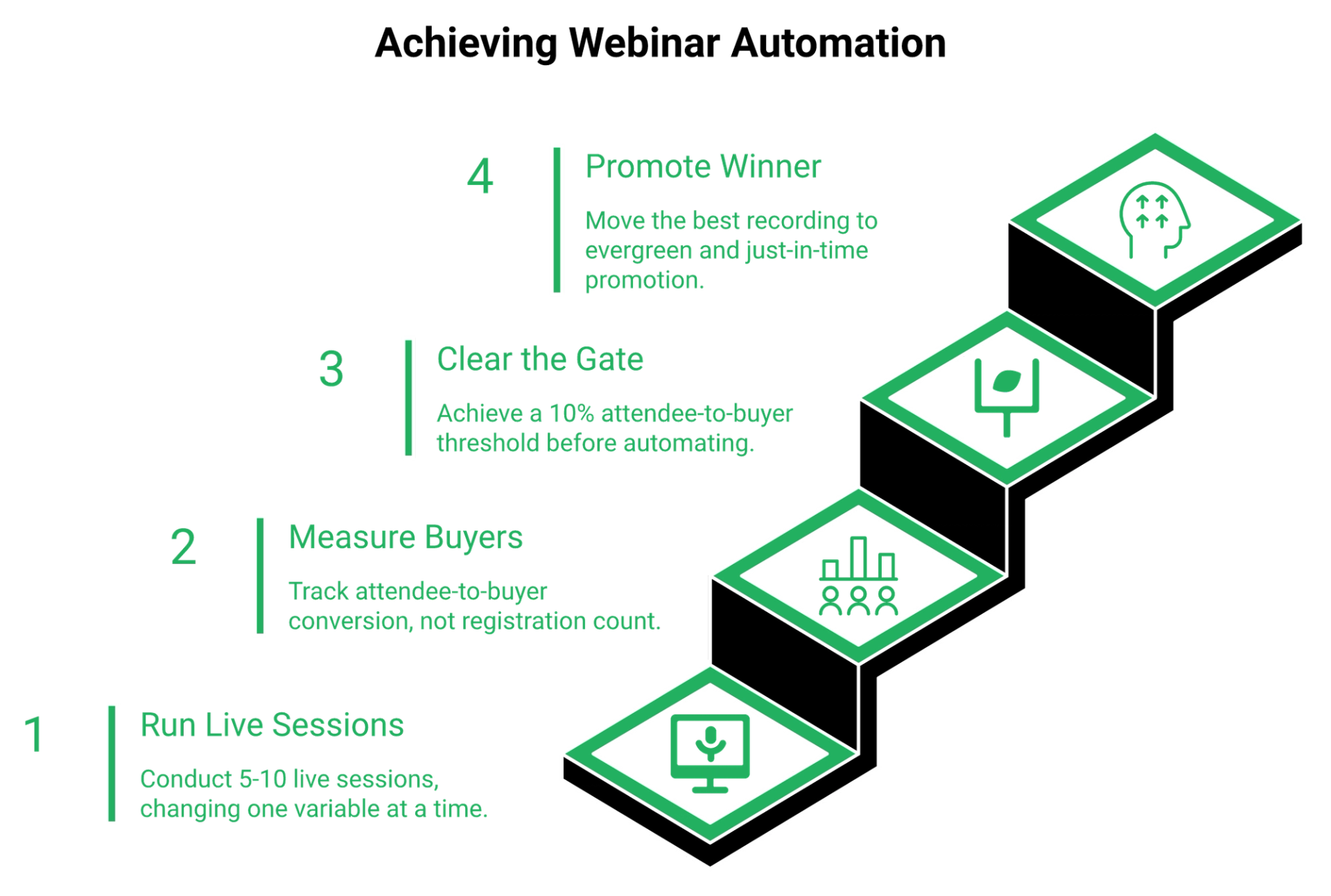 Four-step staircase showing when to move from live webinars to evergreen automation