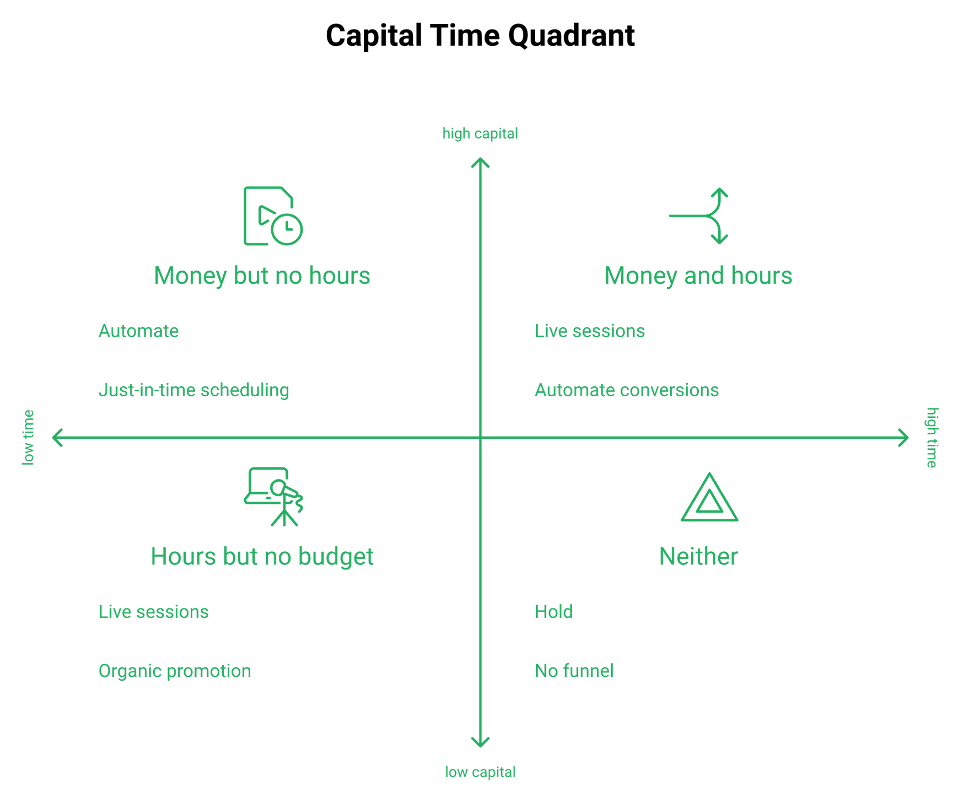 Two by two matrix mapping capital and presenter time to live, evergreen or hold webinar strategy