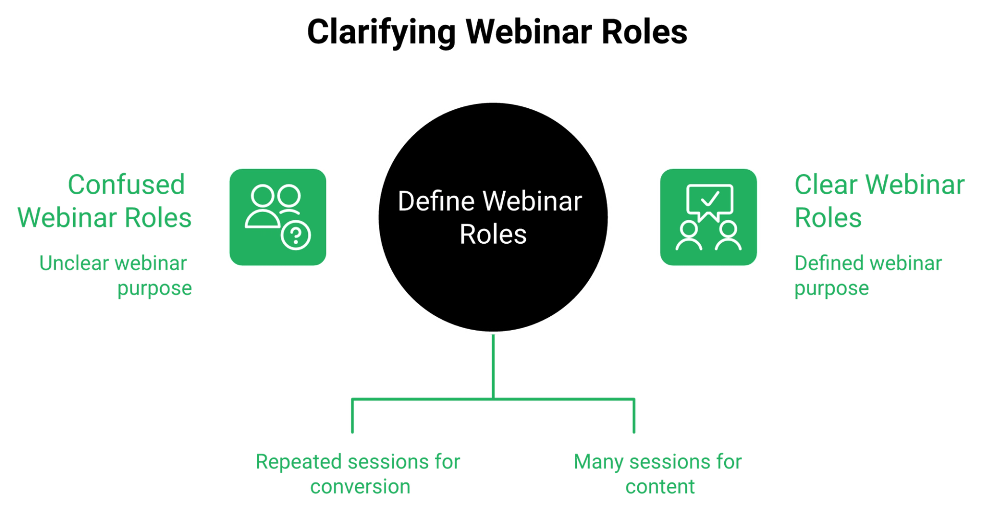 Diagram splitting webinar buying into selling an offer versus producing events, with different outcomes.