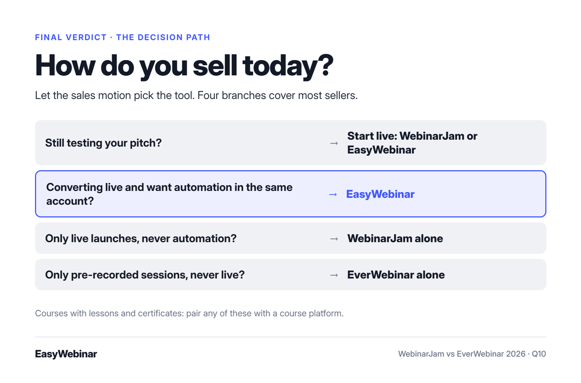 Decision path: still testing your pitch, start live on WebinarJam or EasyWebinar; converting live and want automation in one account, EasyWebinar; only live launches, WebinarJam alone; only pre-recorded sessions, EverWebinar alone