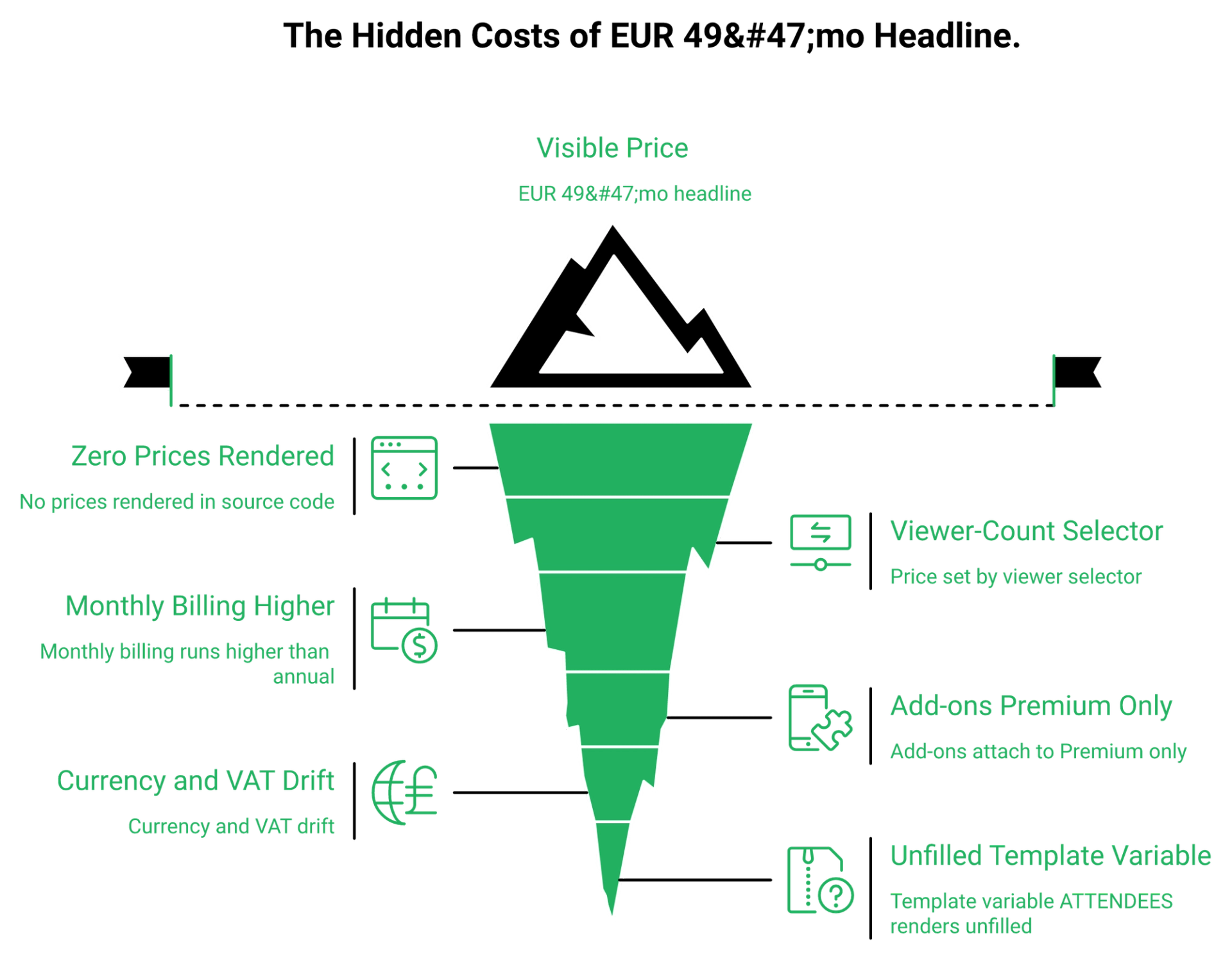 Iceberg graphic contrasting WebinarGeek's visible monthly price with five hidden pricing factors below the waterline.