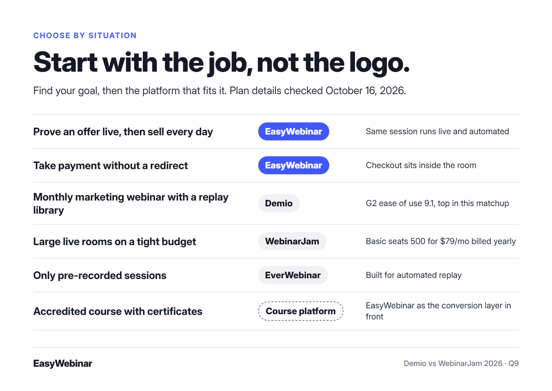 Platform by goal: EasyWebinar to prove an offer live then sell daily or take payment without a redirect, Demio for a monthly marketing webinar, WebinarJam for large live rooms on a budget, EverWebinar for pre-recorded only, a course platform for accredited courses