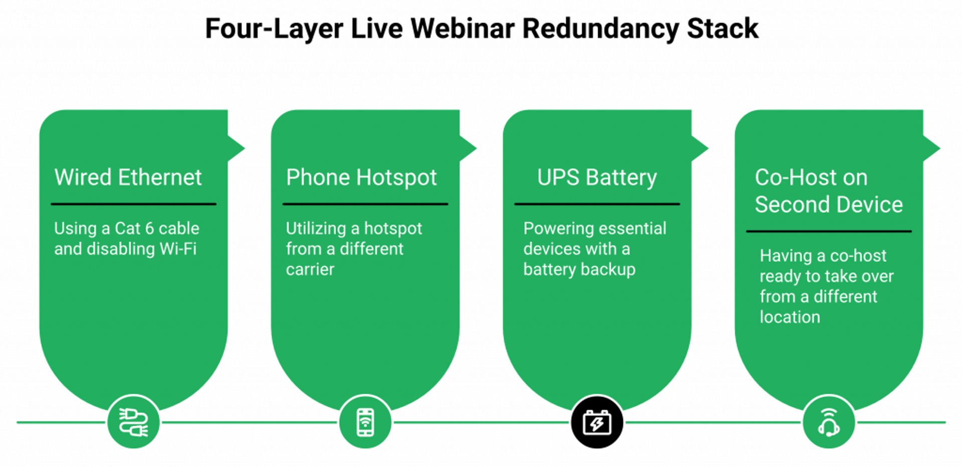 Four-layer live webinar redundancy stack: ethernet, hotspot, UPS battery, and co-host on a second device.