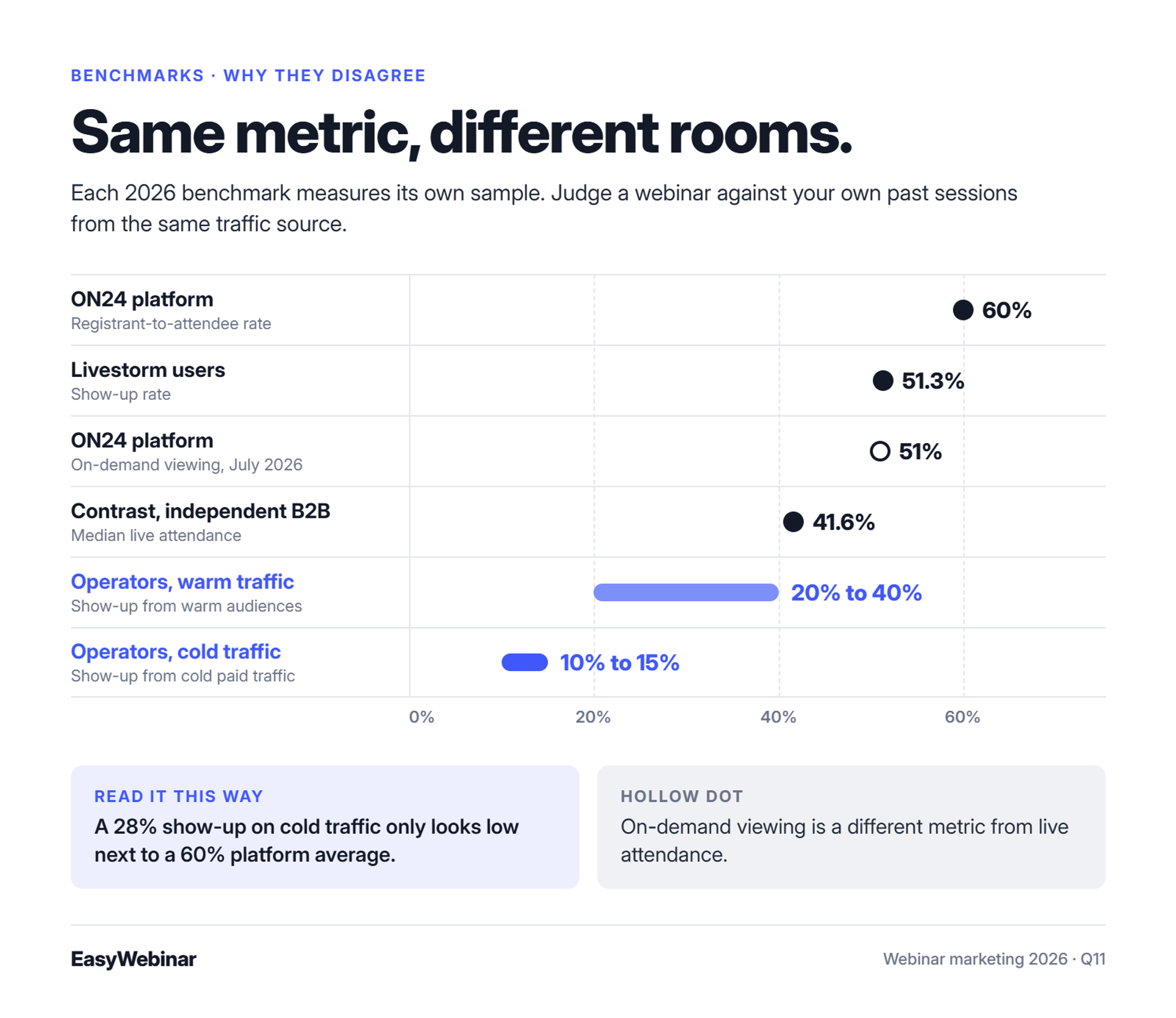 Comparison of webinar attendance benchmarks from ON24, Livestorm, Contrast, warm traffic and cold traffic, showing that the same metric varies by audience and measurement.
