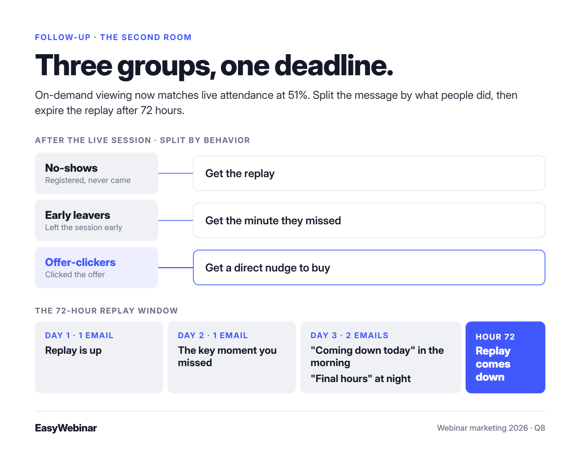 Webinar replay follow-up sequence for no-shows, early leavers and offer-clickers, with a 72-hour replay deadline.