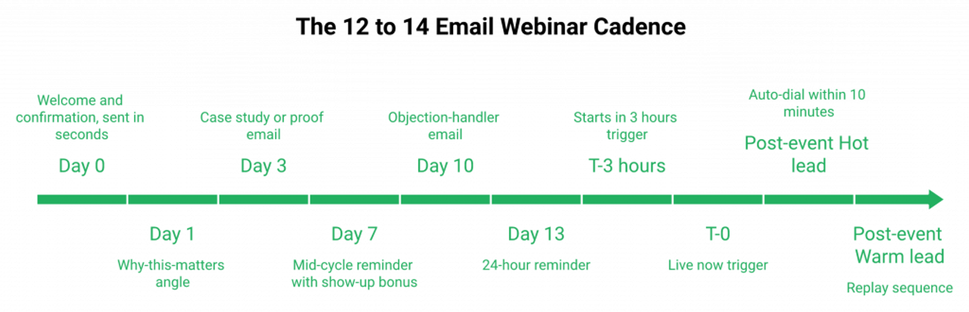 download (8)Vertical timeline of 12 to 14 webinar emails from registration day through live and behavioral follow-up