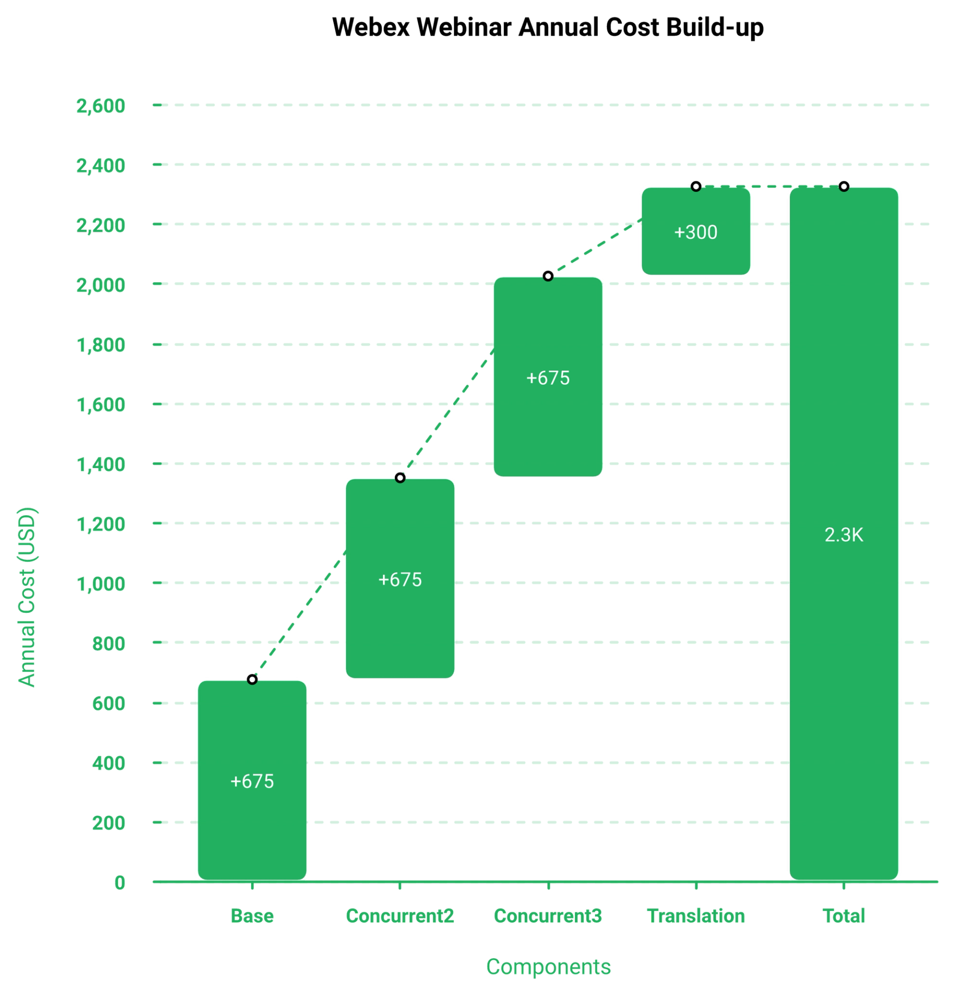 Waterfall chart stacking Webex webinar license, concurrent session, and translation add-on costs into an annual total.