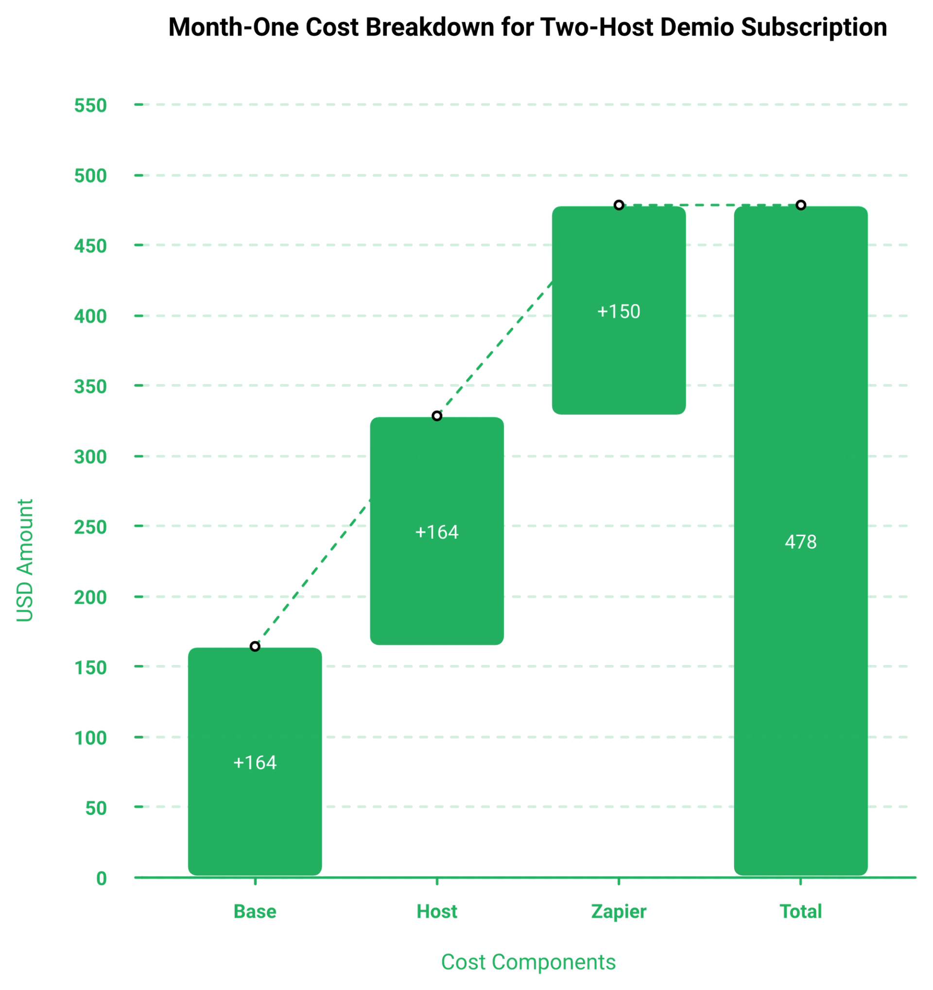 Waterfall chart stacking Demio Growth base cost, second host, Zapier fee and unpriced add-ons into month-one total