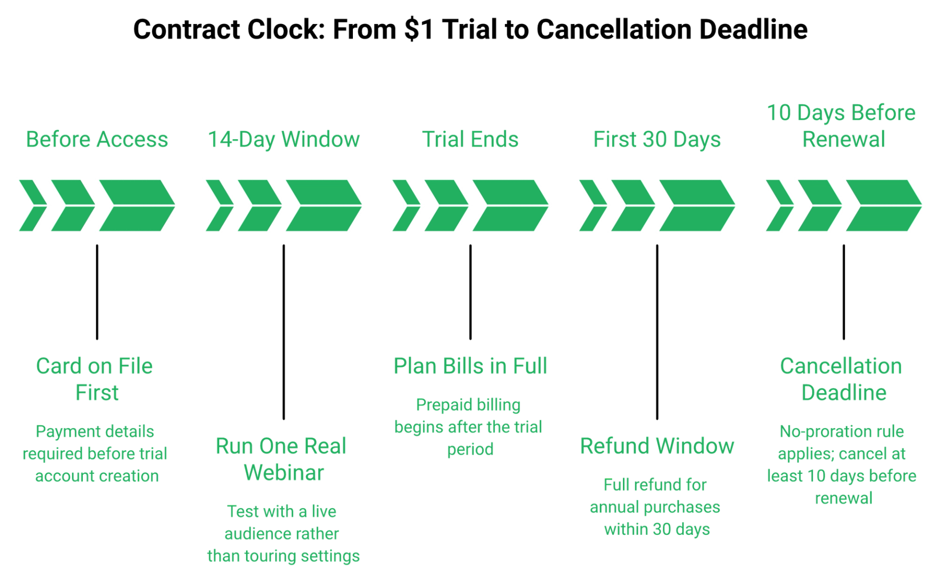 Timeline of paid trial, prepaid billing, 30-day refund window, and 10-day cancellation notice.