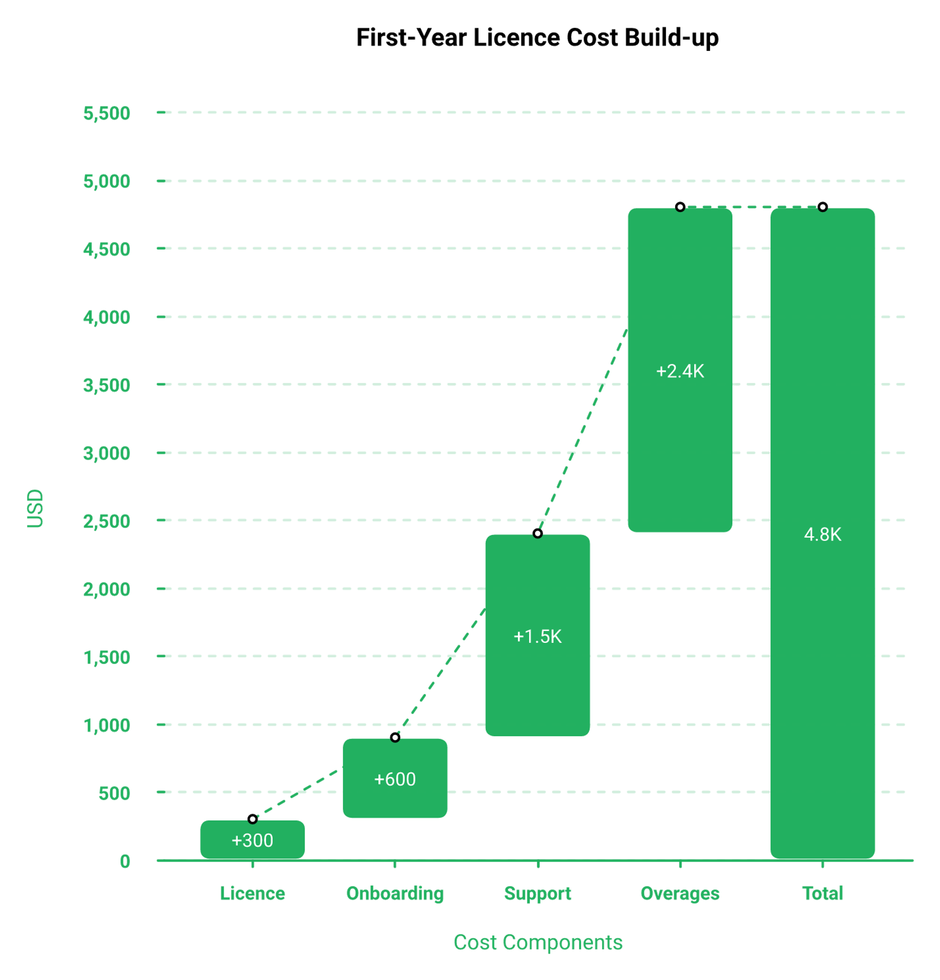 Waterfall chart stacking Webex Webinars licence cost, onboarding, support, and overage fees into a first-year total.