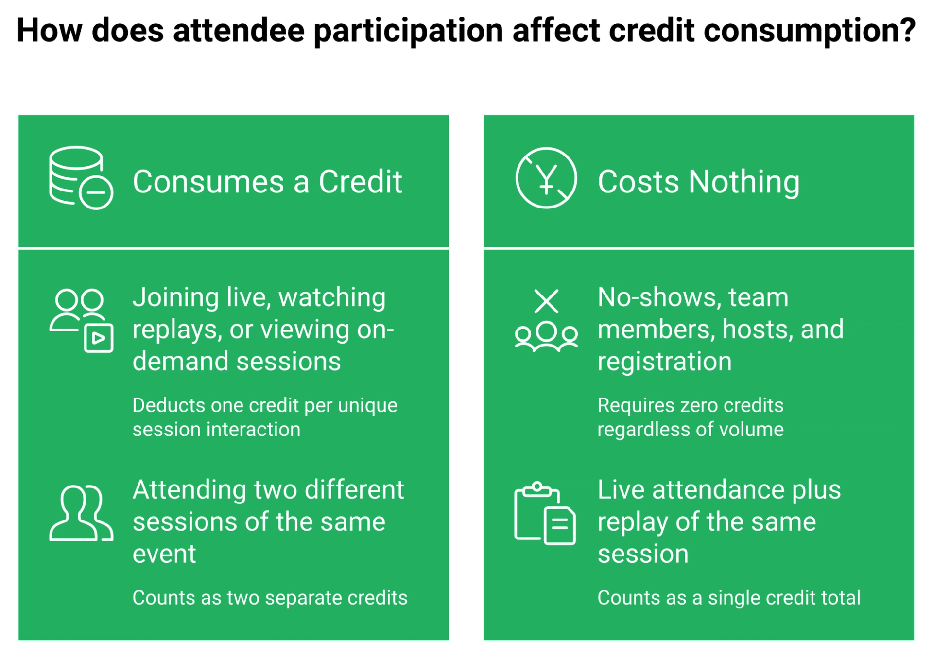 Comparison showing which webinar actions consume a Livestorm attendee credit and which are free