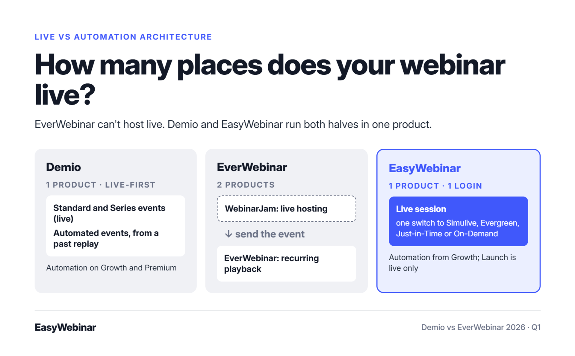 Diagram comparing setups. Demio runs live and automated events in one product. EverWebinar needs WebinarJam for live hosting and then plays recordings back on a schedule. EasyWebinar switches one live session to Simulive, Evergreen, Just-in-Time or On-Demand in one login.