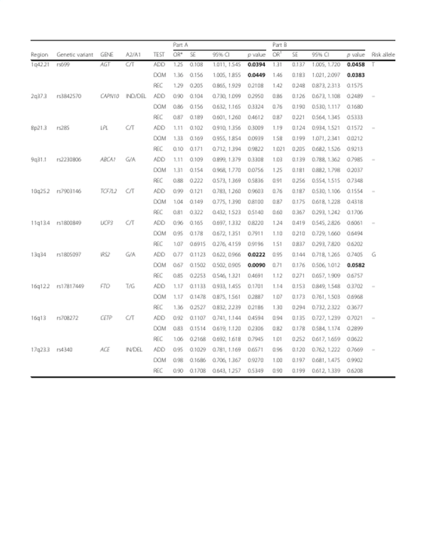 Genetic association results