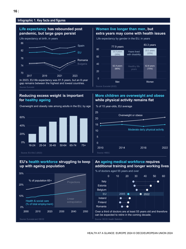European Health Indicators