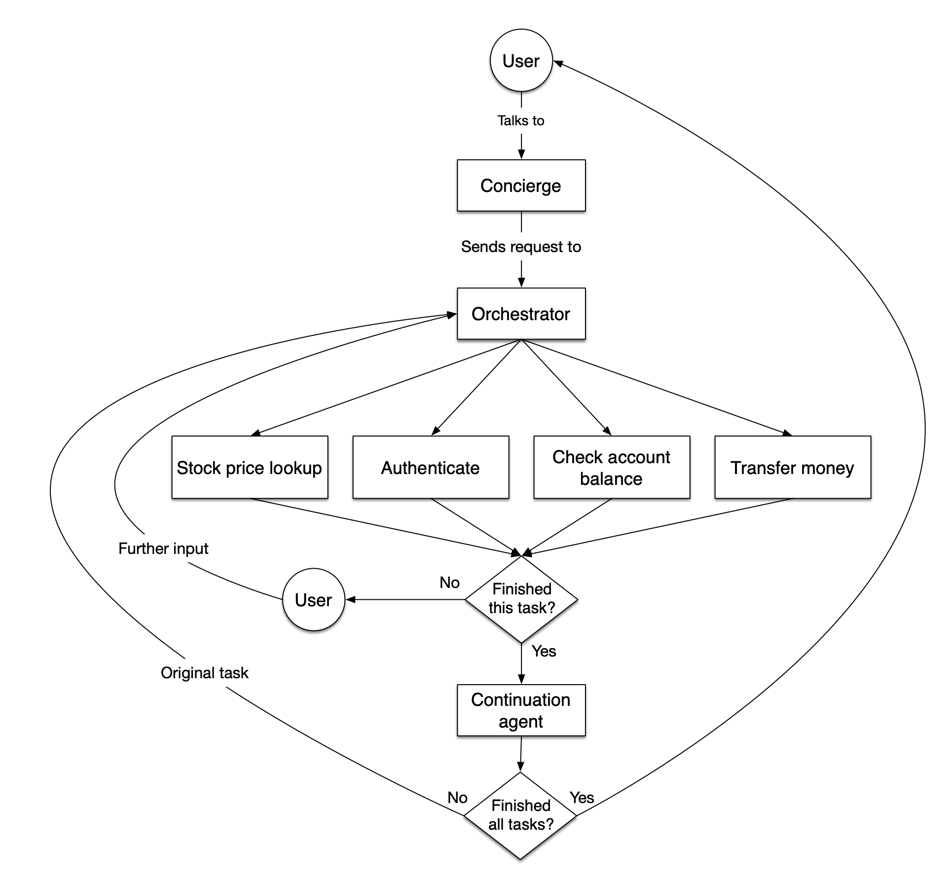 Building a multi-agent concierge system