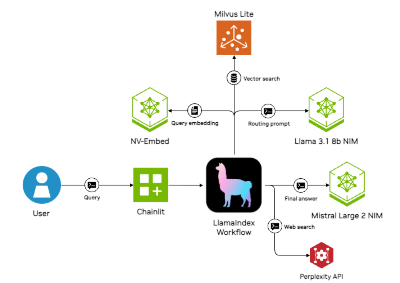 案例研究：使用LlamaIndex和NVIDIA NIM构建AI销售助手