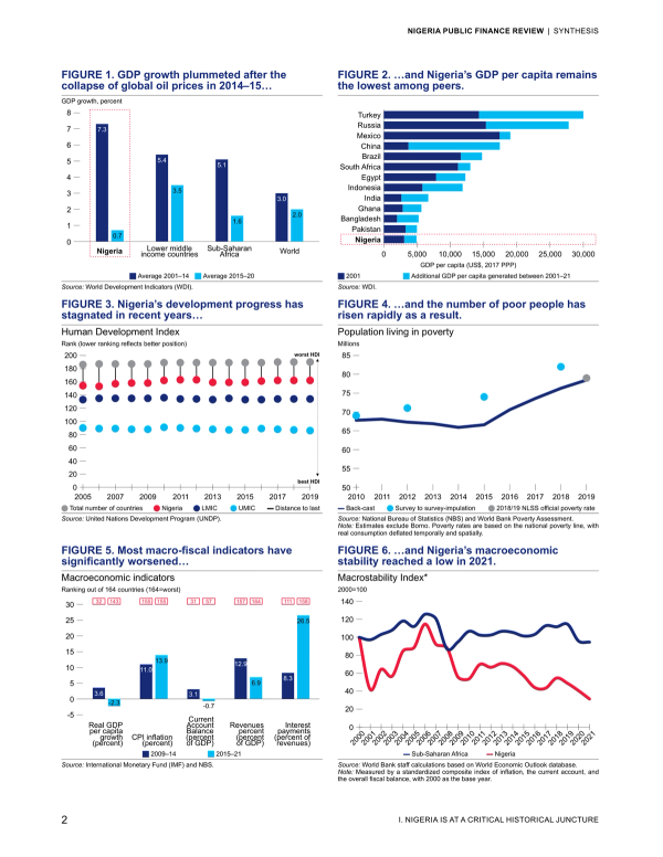 Nigeria Economic Indicators