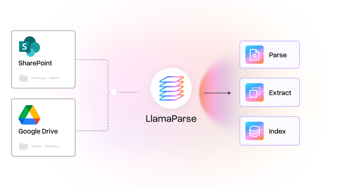 LlamaParse 推出数据连接器，首批支持 SharePoint 和 Google Drive