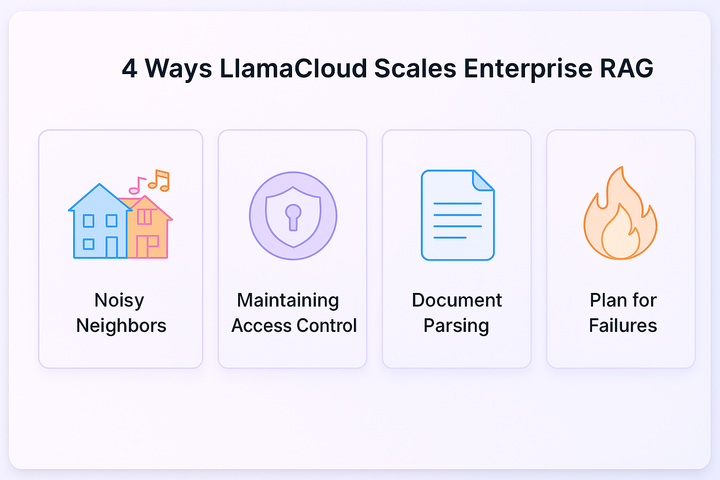 LlamaCloud扩展企业级RAG的四种方式
