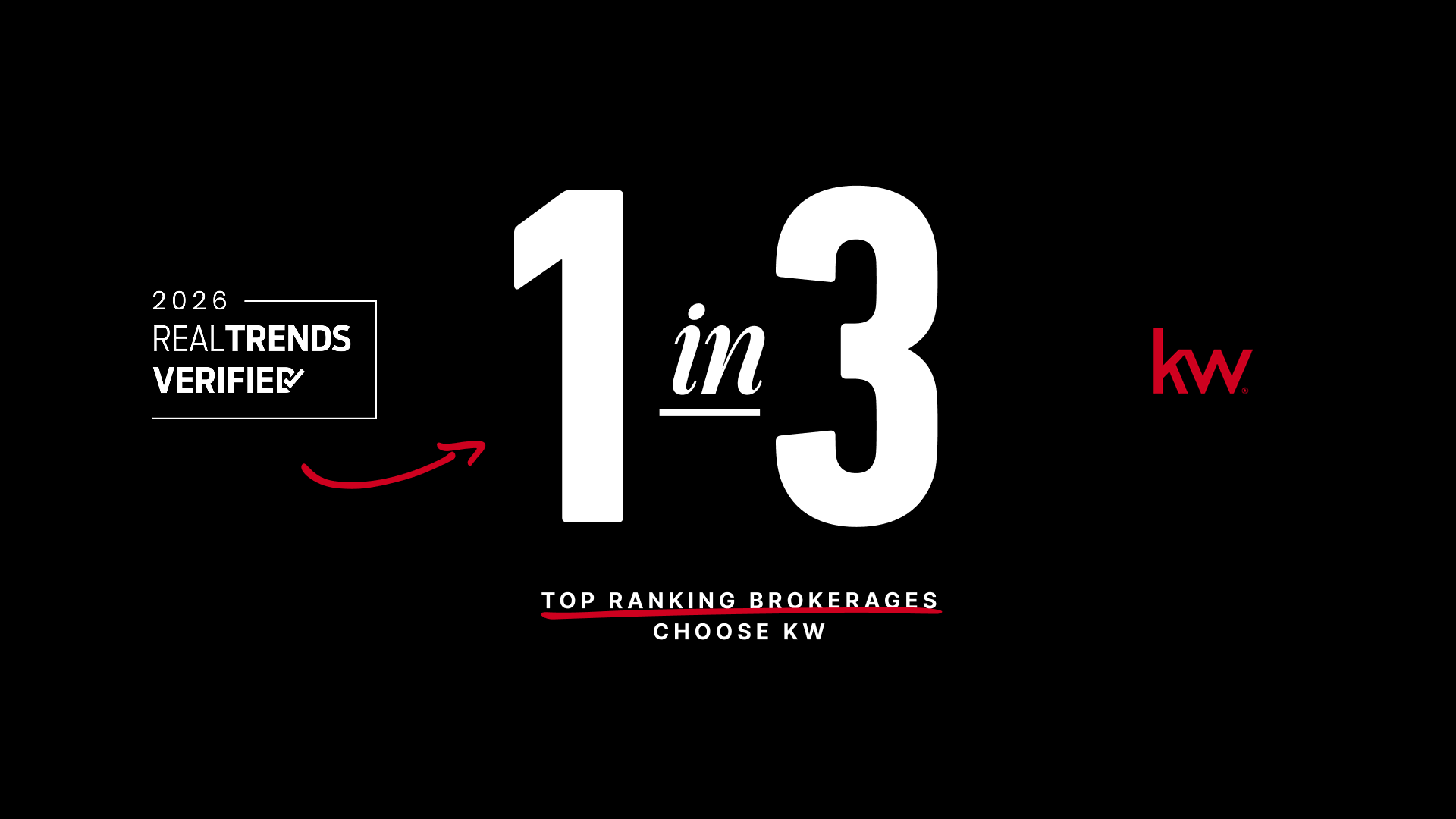 Keller Williams é Classificada como a Marca Imobiliária Nº 1 nos EUA por Lados e Volume