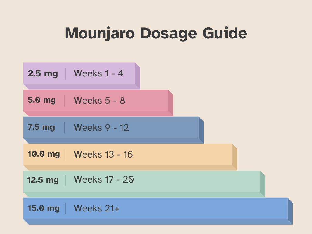 Mounjaro dosage guide step chart