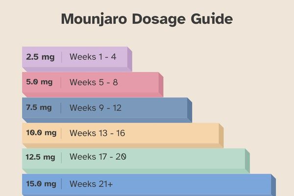 Mounjaro dosage guide step chart