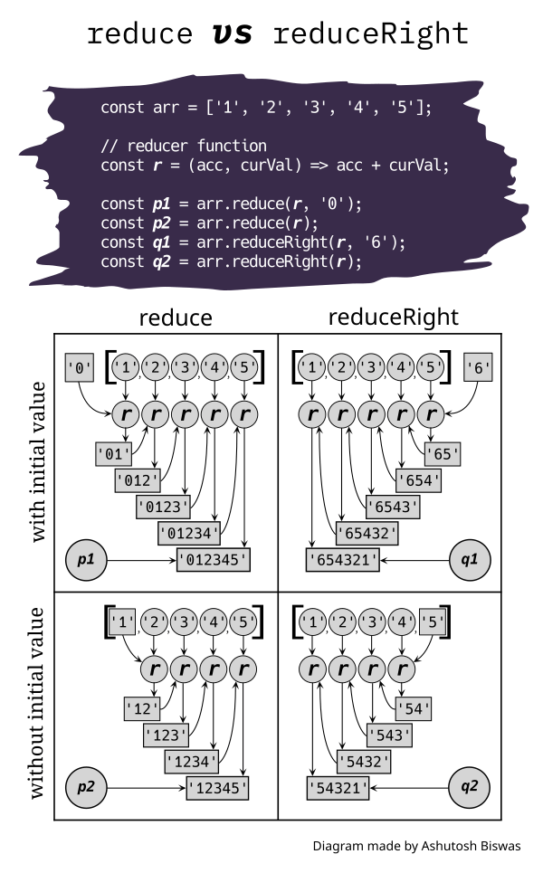 Reduce diagram