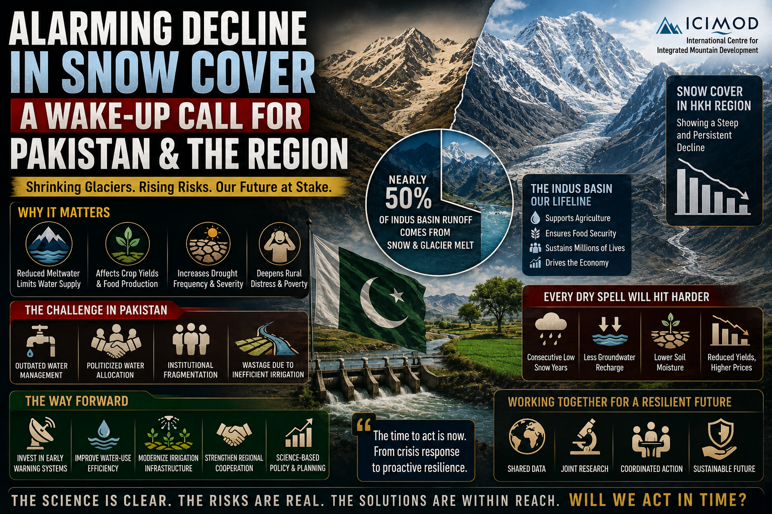 Infographic from ICIMOD detailing the alarming decline in snow cover in Pakistan and the Hindu Kush Himalaya region, its severe impacts on water, agriculture, and the economy, and outlining solutions for climate resilience.