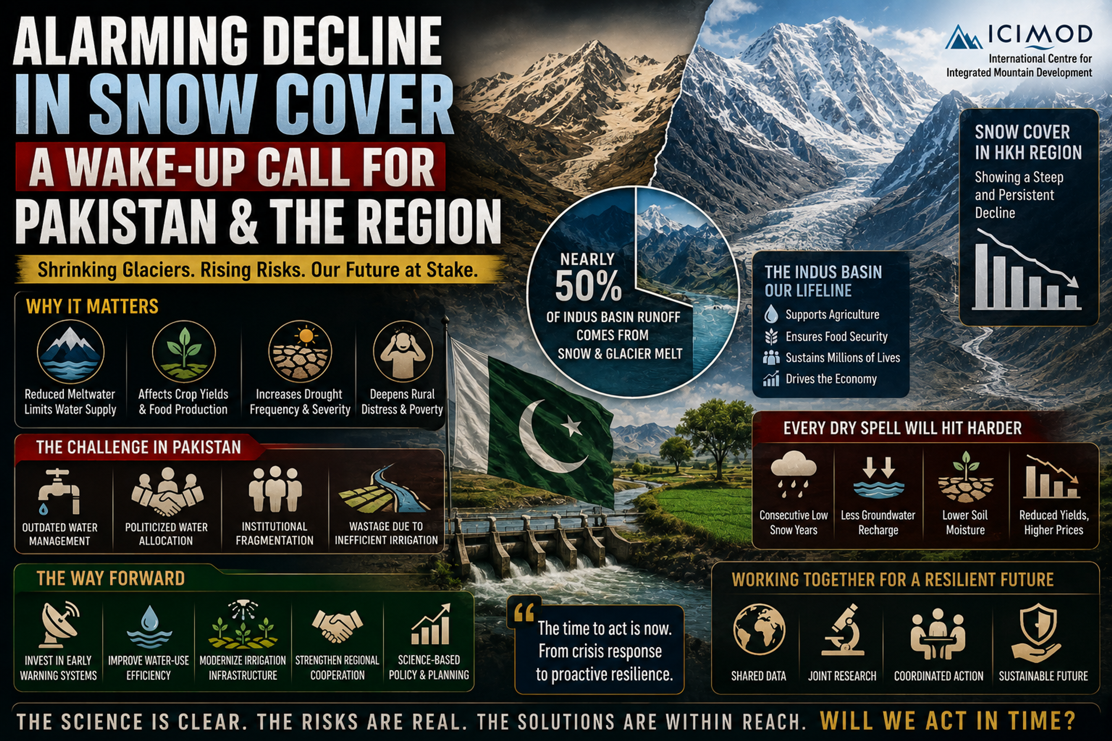 Infographic from ICIMOD detailing the alarming decline in snow cover in Pakistan and the Hindu Kush Himalaya region, its severe impacts on water, agriculture, and the economy, and outlining solutions for climate resilience.