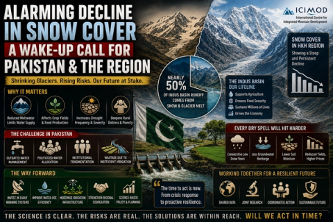 Infographic from ICIMOD detailing the alarming decline in snow cover in Pakistan and the Hindu Kush Himalaya region, its severe impacts on water, agriculture, and the economy, and outlining solutions for climate resilience.
