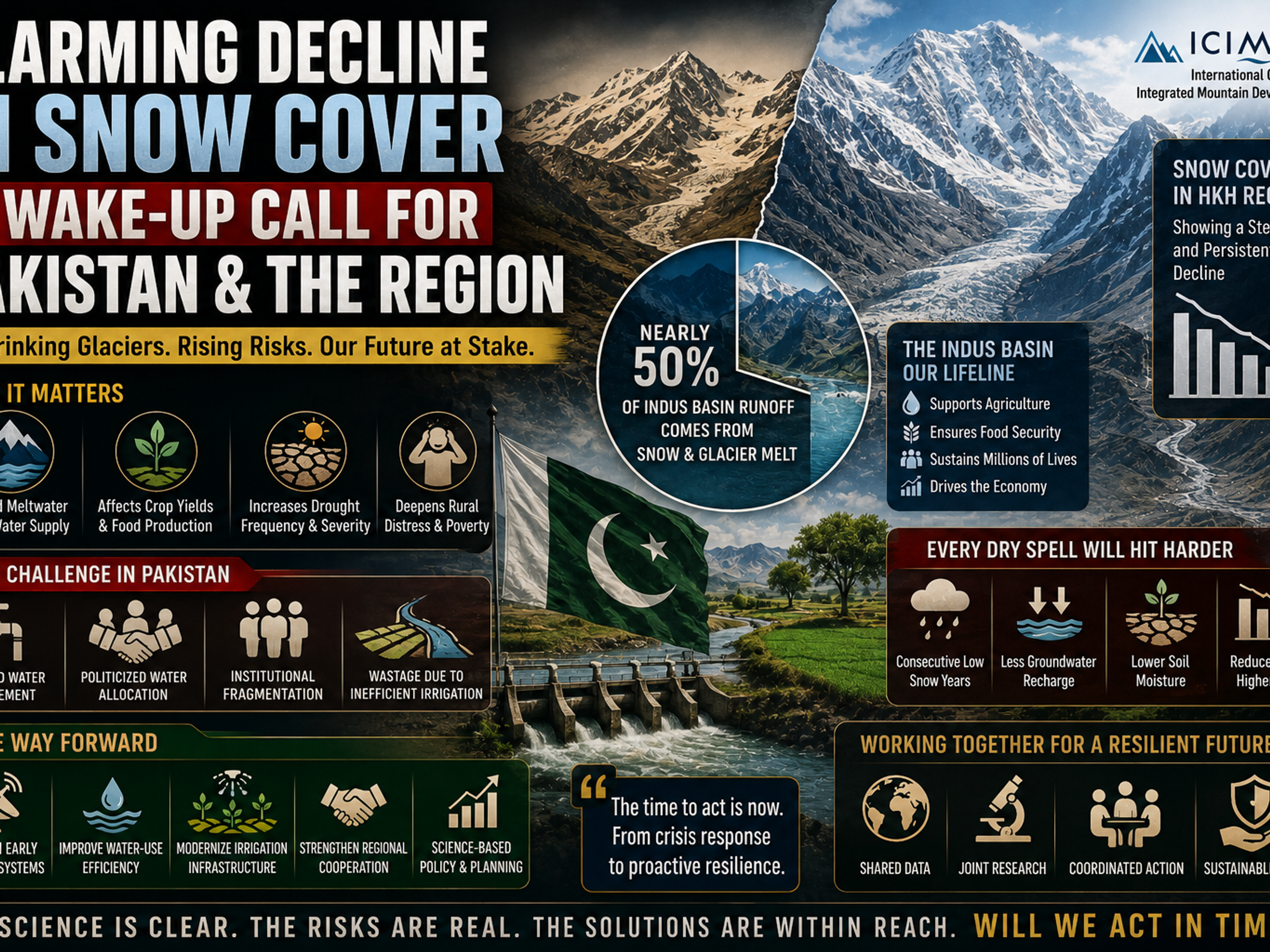 Infographic from ICIMOD detailing the alarming decline in snow cover in Pakistan and the Hindu Kush Himalaya region, its severe impacts on water, agriculture, and the economy, and outlining solutions for climate resilience.