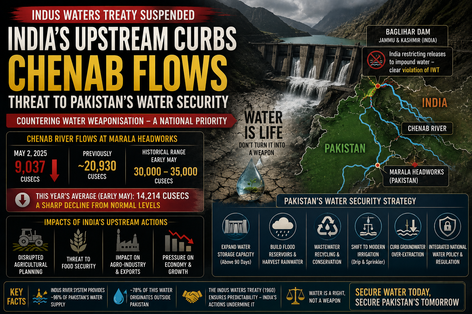 Infographic shows India's upstream curbs on Chenab River flows, drastically reducing water to Pakistan, titled "Threat to Pakistan's Water Security." It includes a map, dam, flow data, and Pakistan's counter-strategy against "water weaponization."