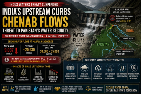 Infographic shows India's upstream curbs on Chenab River flows, drastically reducing water to Pakistan, titled "Threat to Pakistan's Water Security." It includes a map, dam, flow data, and Pakistan's counter-strategy against "water weaponization."