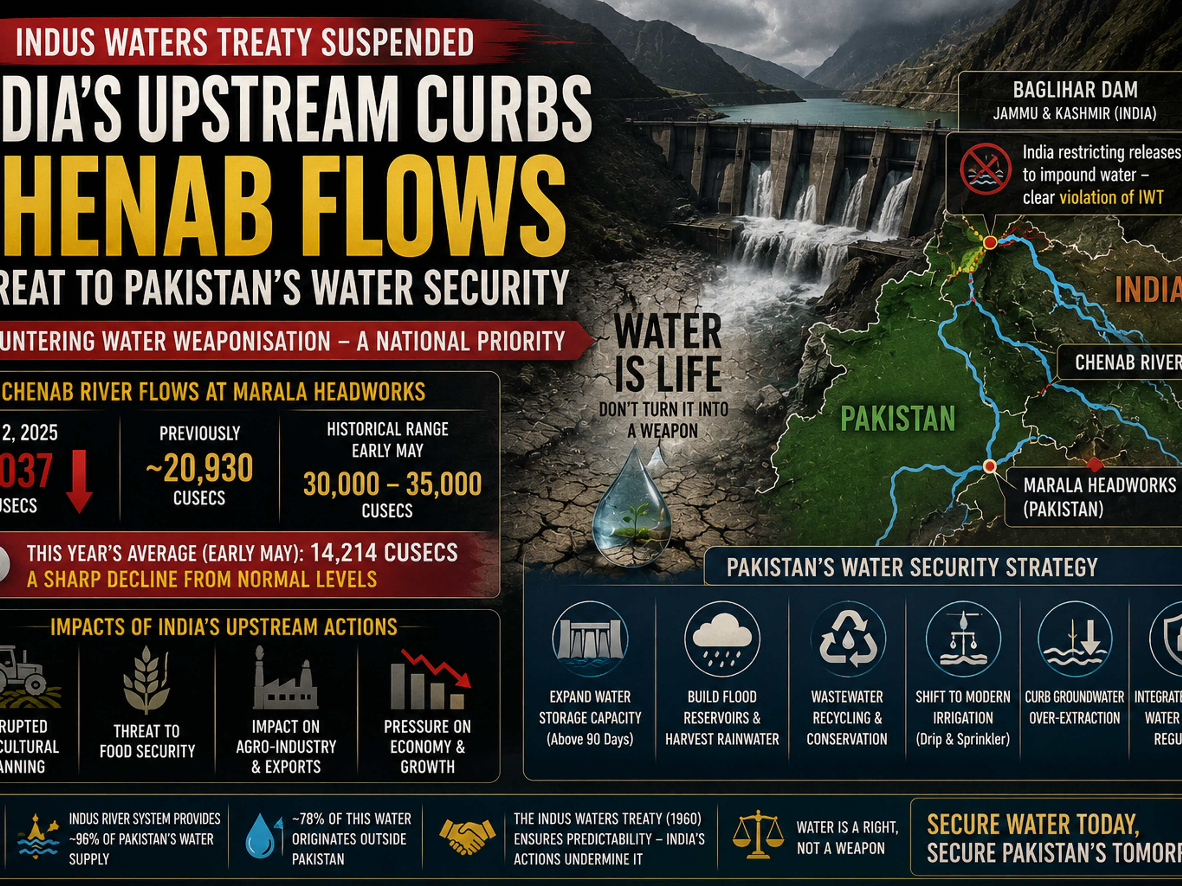 Infographic shows India's upstream curbs on Chenab River flows, drastically reducing water to Pakistan, titled "Threat to Pakistan's Water Security." It includes a map, dam, flow data, and Pakistan's counter-strategy against "water weaponization."