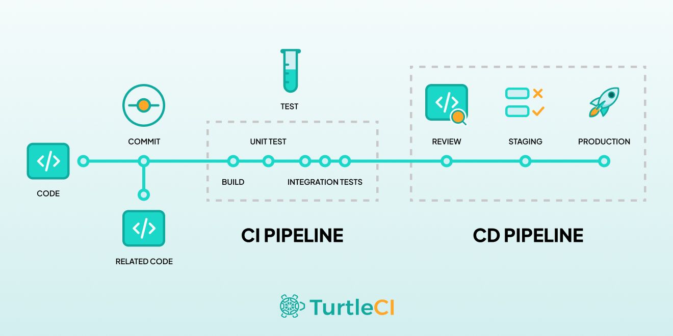 TurtleCI Mobile App Deployment