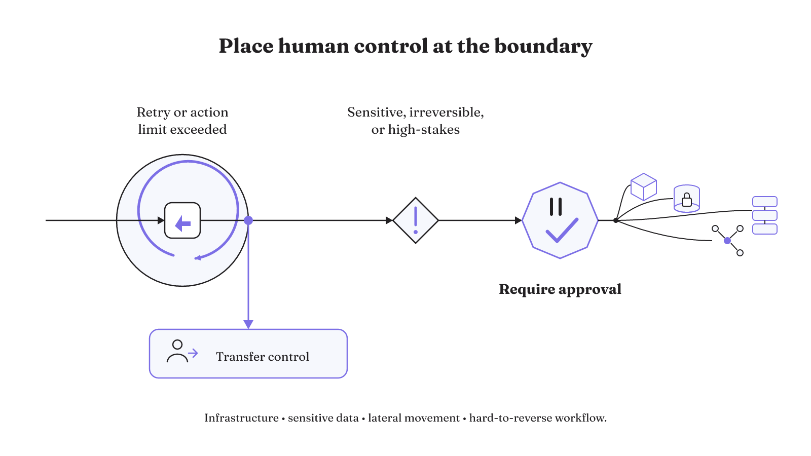 Human control follows exceeded retry or action limits and precedes sensitive, irreversible, high-stakes, or hard-to-reverse actions.