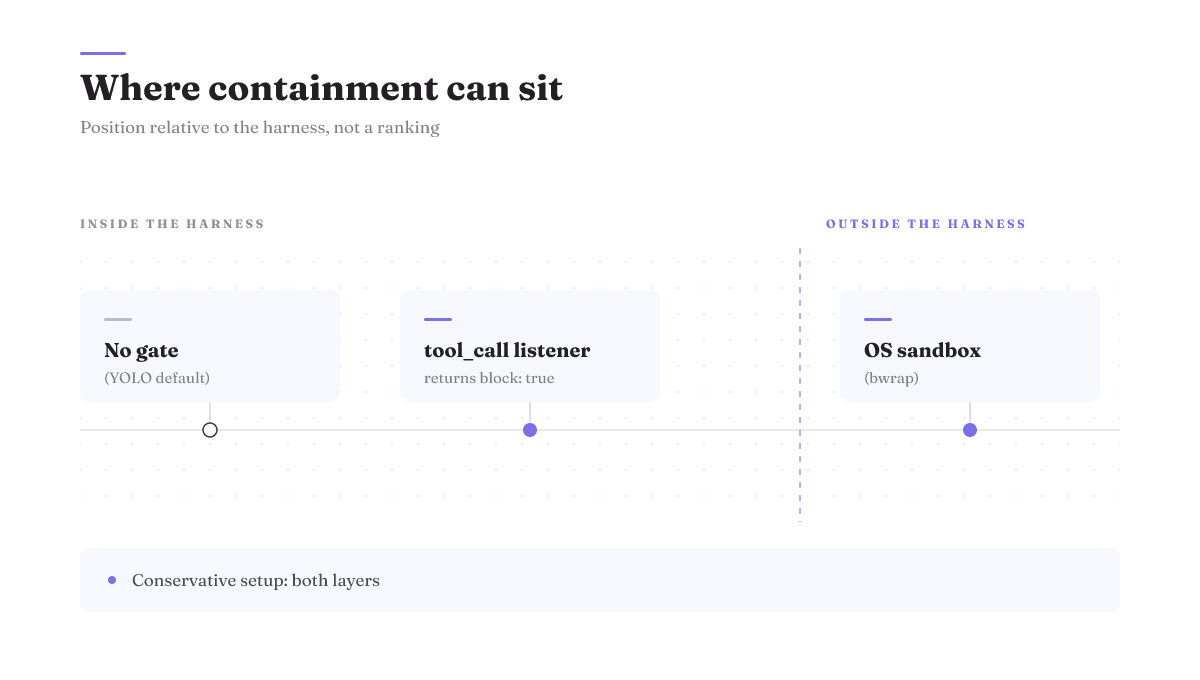 Two containment options sit on opposite sides of the harness boundary: an in-harness tool_call listener, and an OS sandbox.