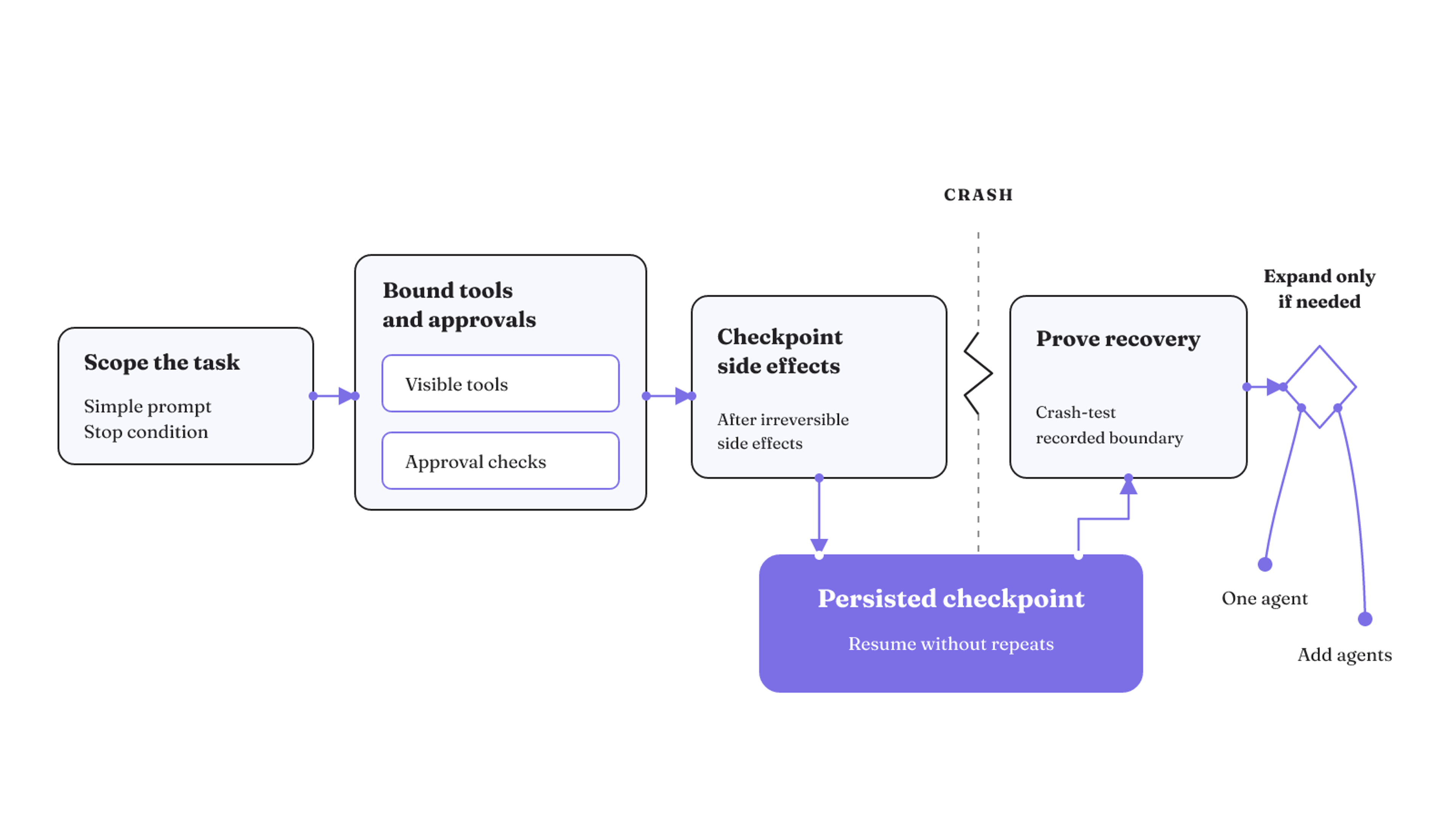 Build in order: scope the task, bound authority, checkpoint side effects, prove recovery, then expand only if needed.