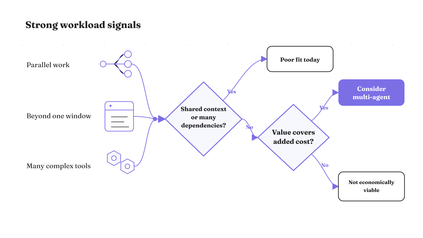 Multi-agent design remains viable only when shared-context dependencies are limited and task value covers the added cost.