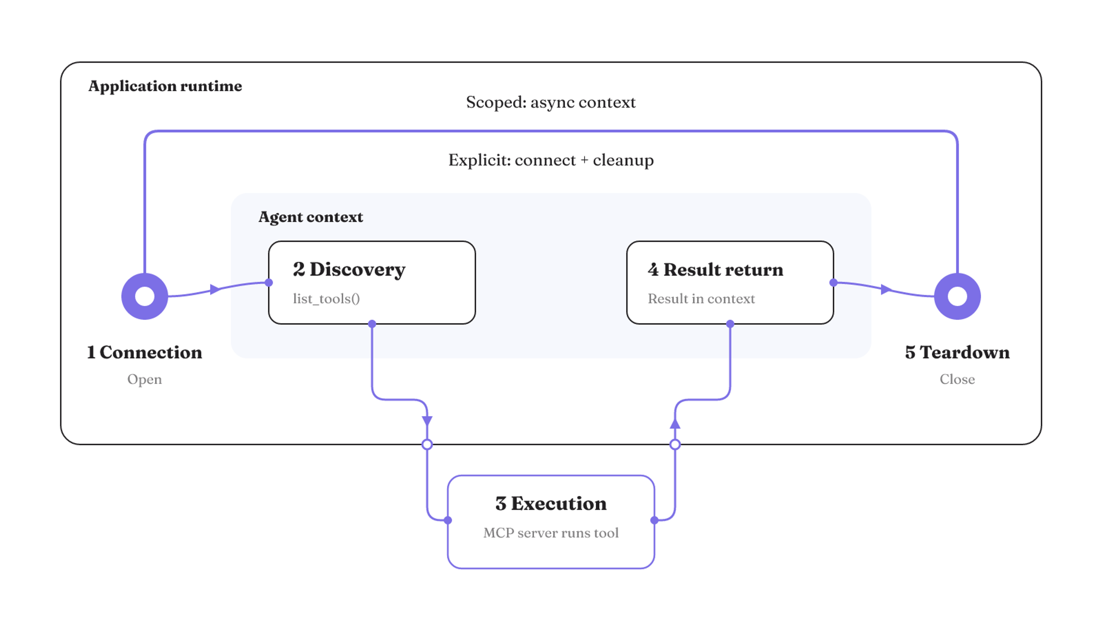An MCP call moves from connection through discovery and execution to result return and paired teardown.