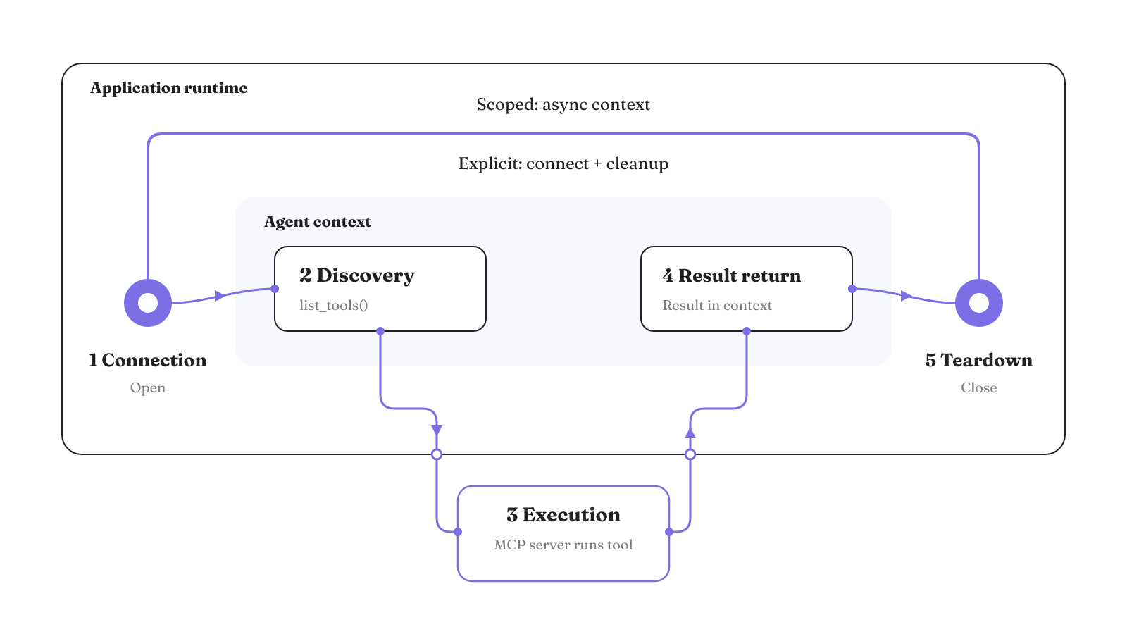An MCP call moves from connection through discovery and execution to result return and paired teardown.
