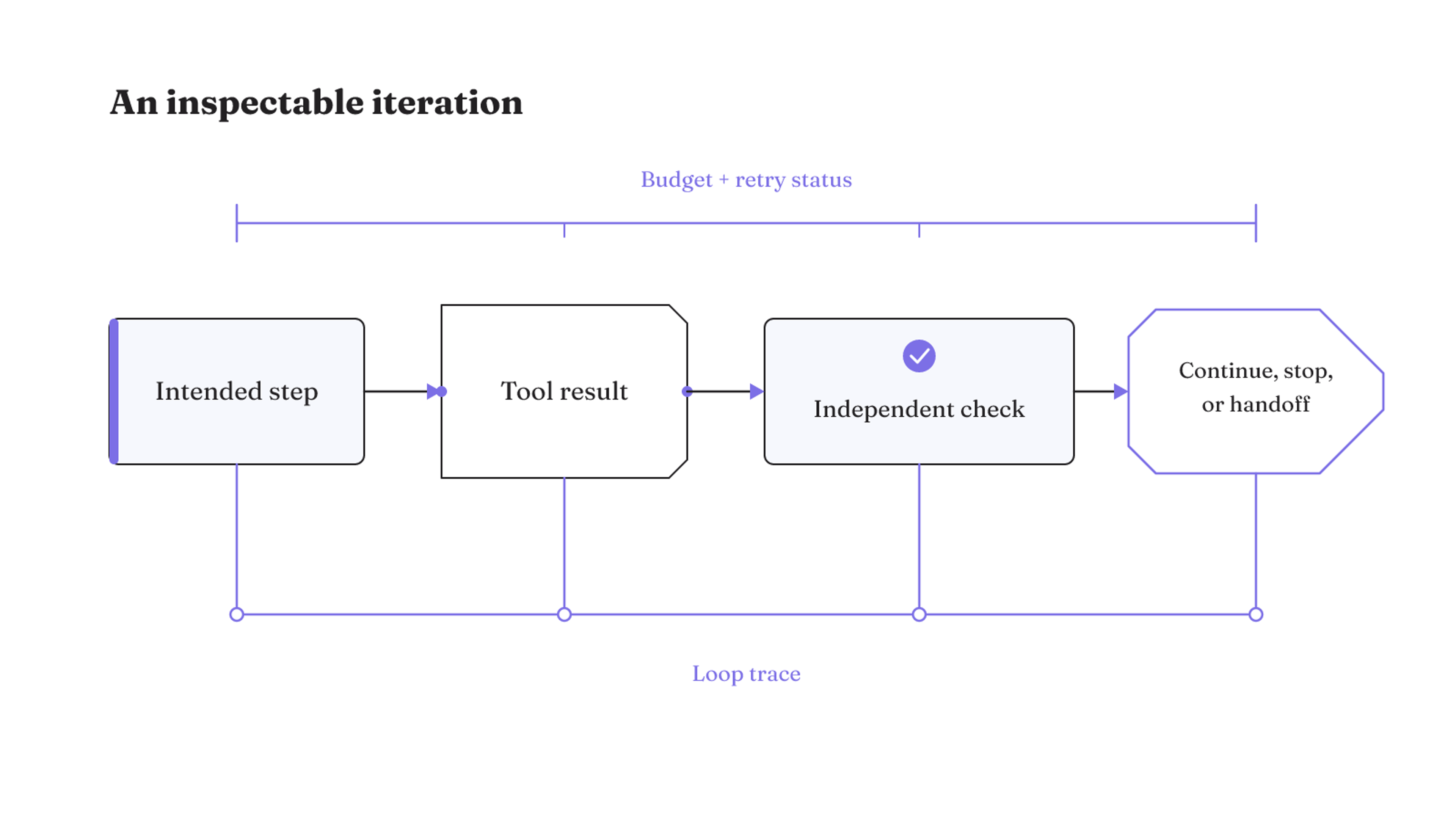 An inspectable agent iteration connects the intended step, tool result, independent check, trace, budget and retry status, and declared outcome.