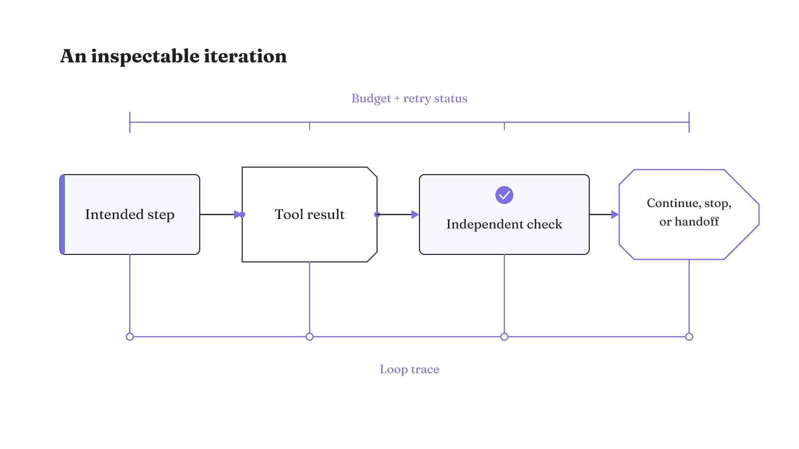 An inspectable agent iteration connects the intended step, tool result, independent check, trace, budget and retry status, and declared outcome.
