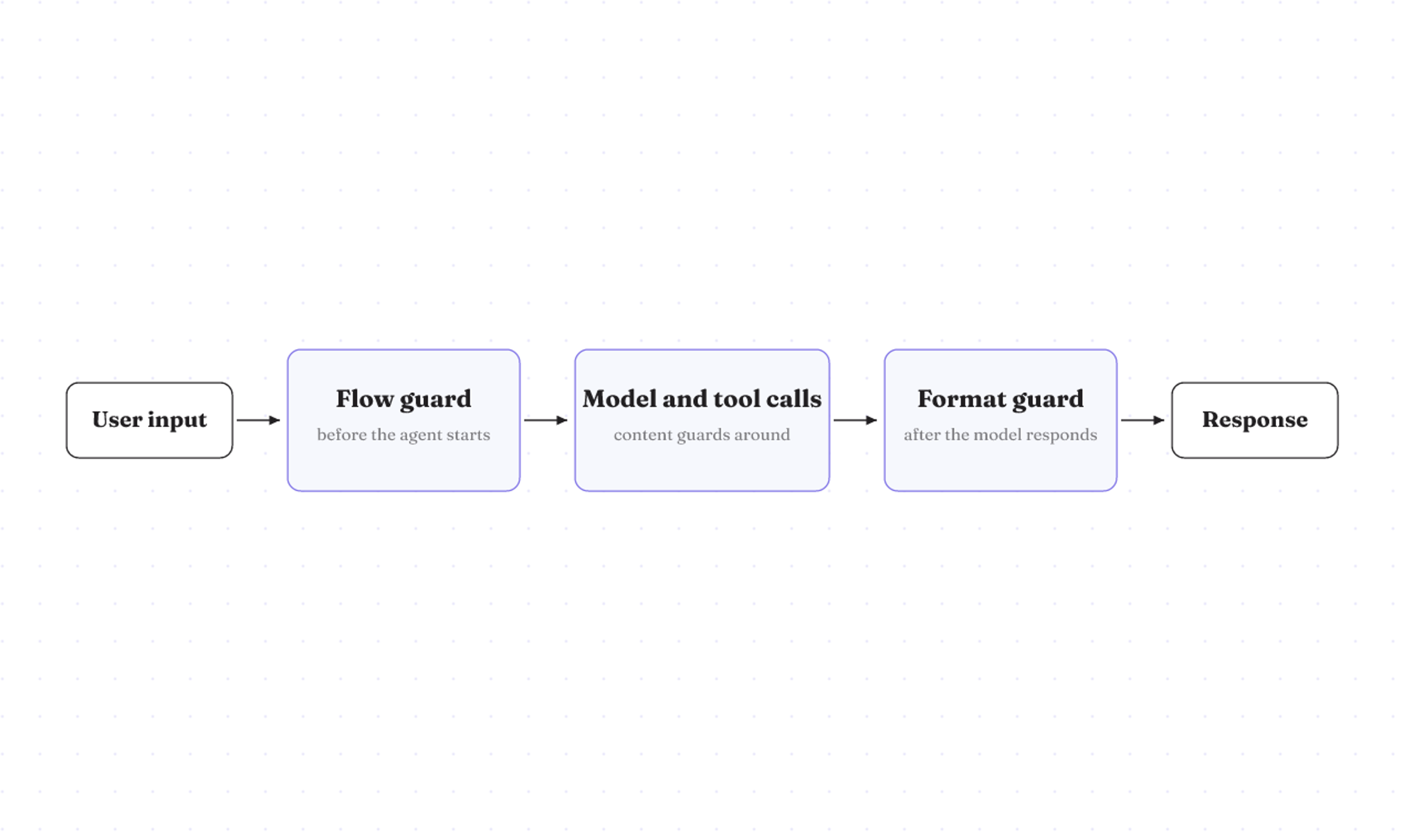 Guards fire at three points along a request: flow before the agent, content around model and tool calls, format after.