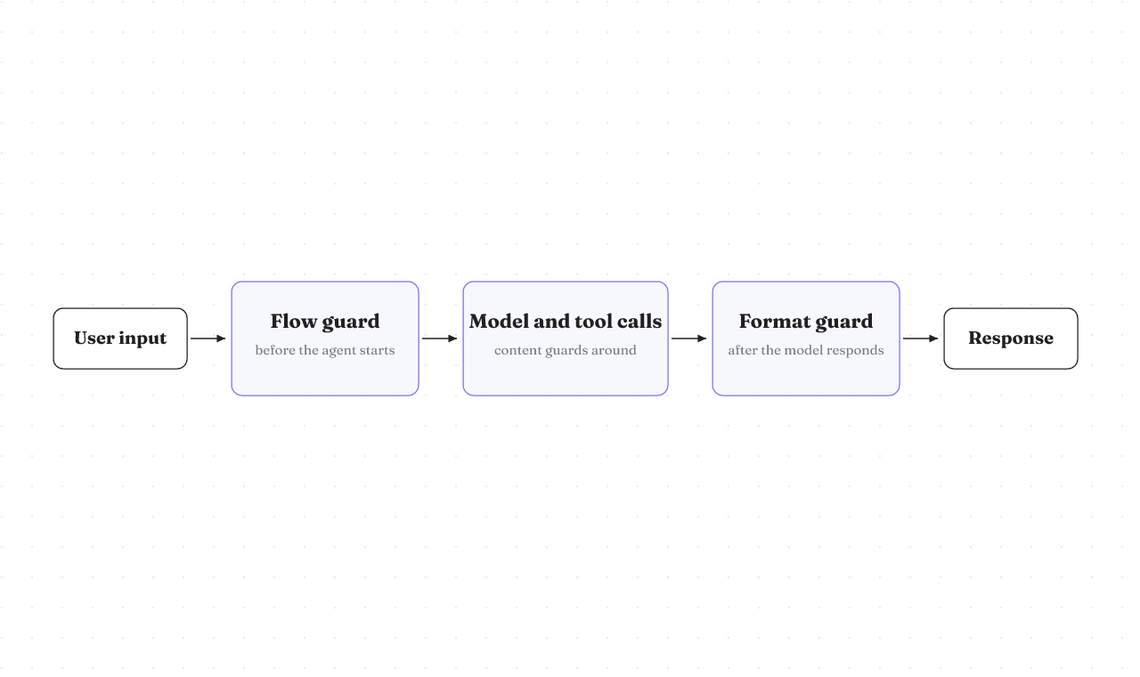Guards fire at three points along a request: flow before the agent, content around model and tool calls, format after.