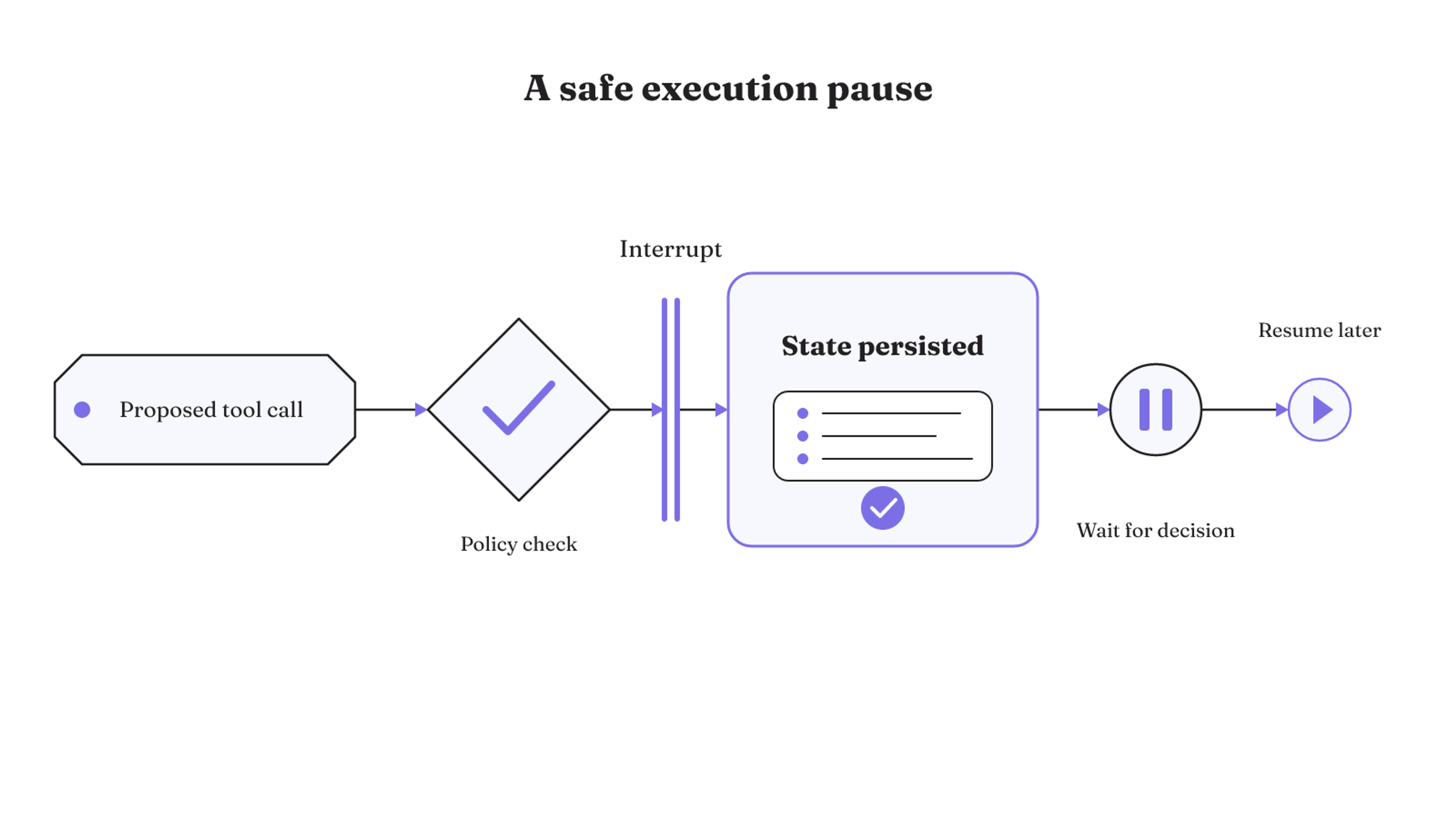 A proposed LangGraph tool call passes through policy review, pauses at an interrupt with state persisted, waits for a human decision, and can resume later.