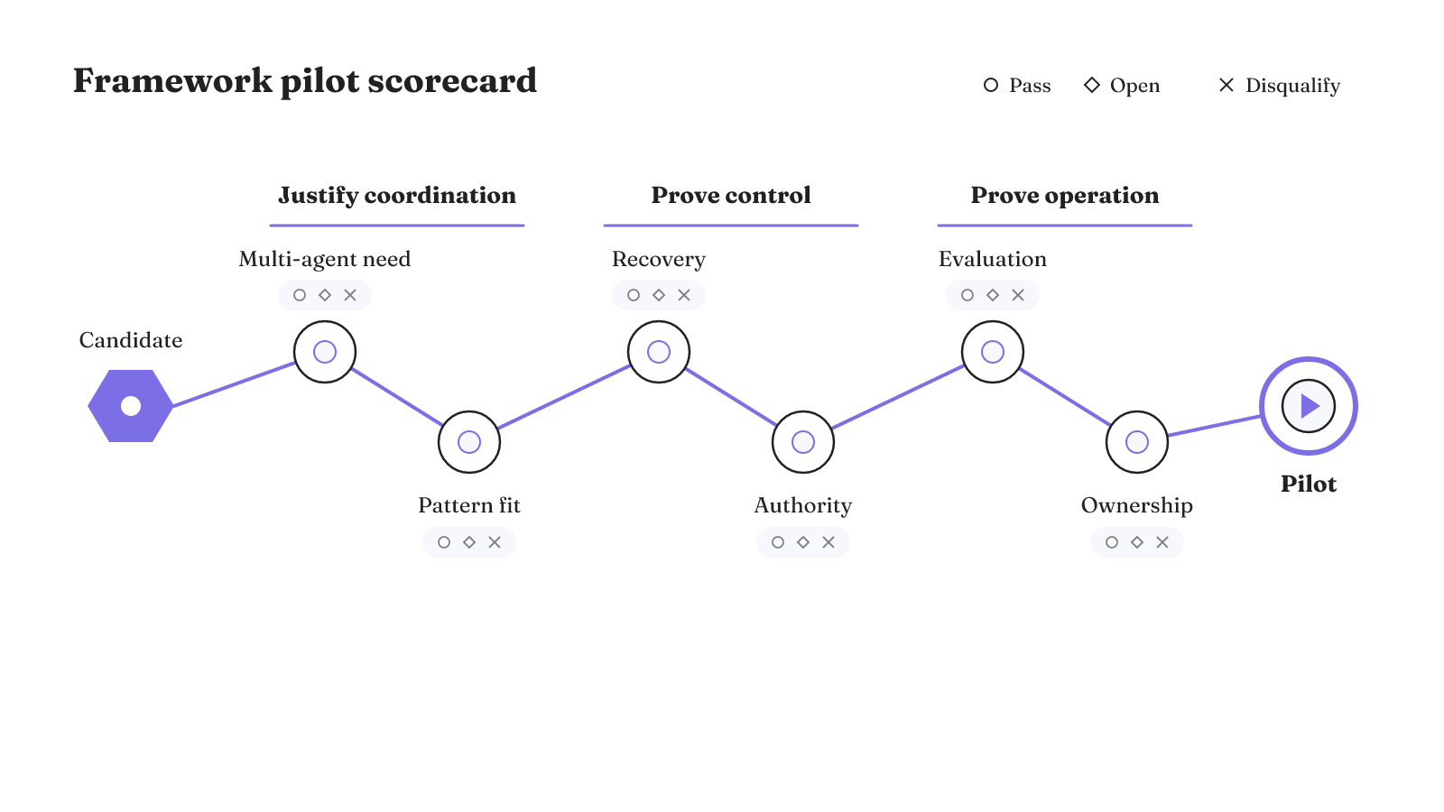 A framework pilot scorecard checks multi-agent need, pattern fit, recovery, authority, evaluation, and ownership using pass, open, or disqualify marks.