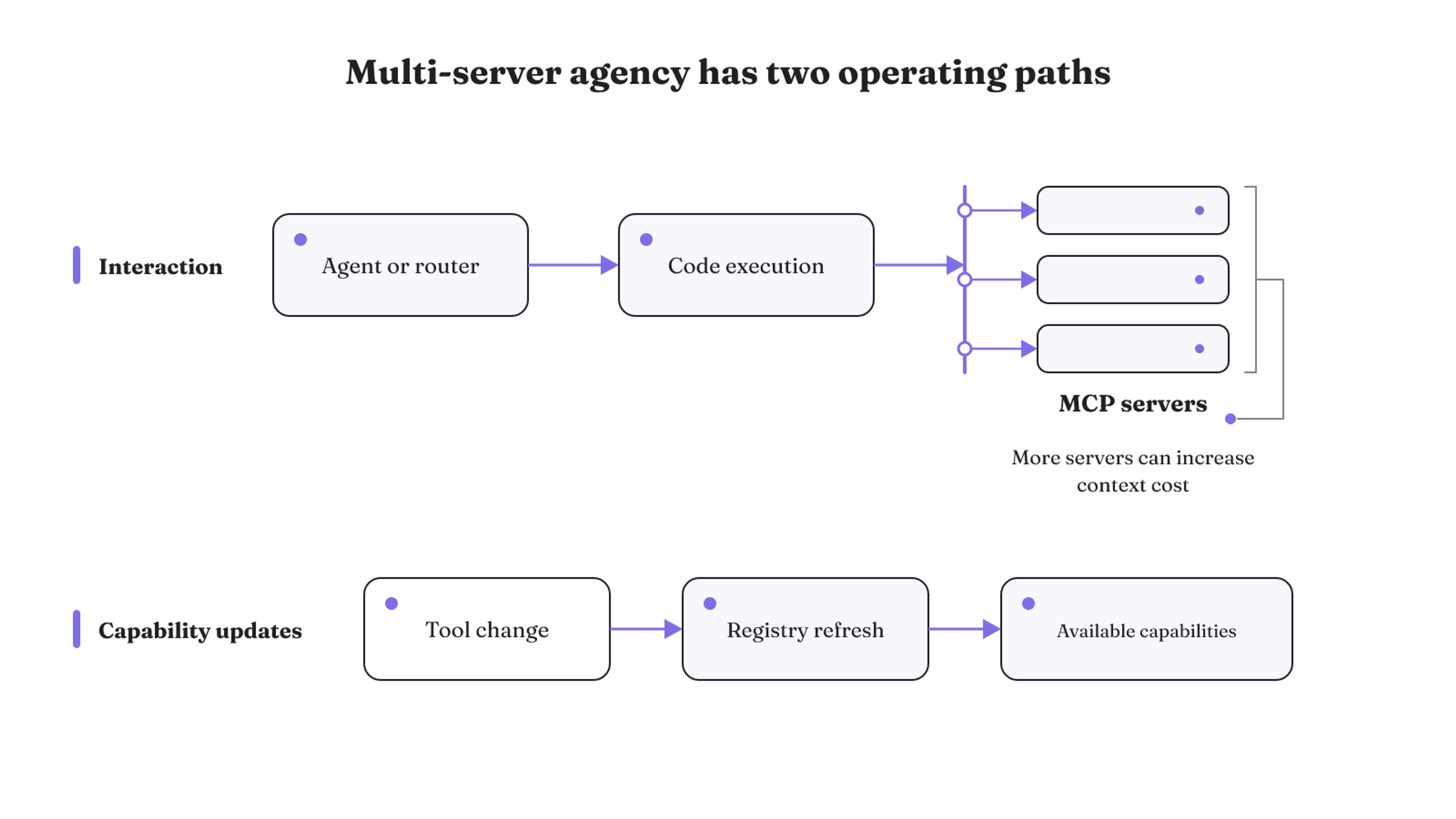 A multi-server agent uses one path for efficient server interaction and another to refresh available capabilities when tools change.