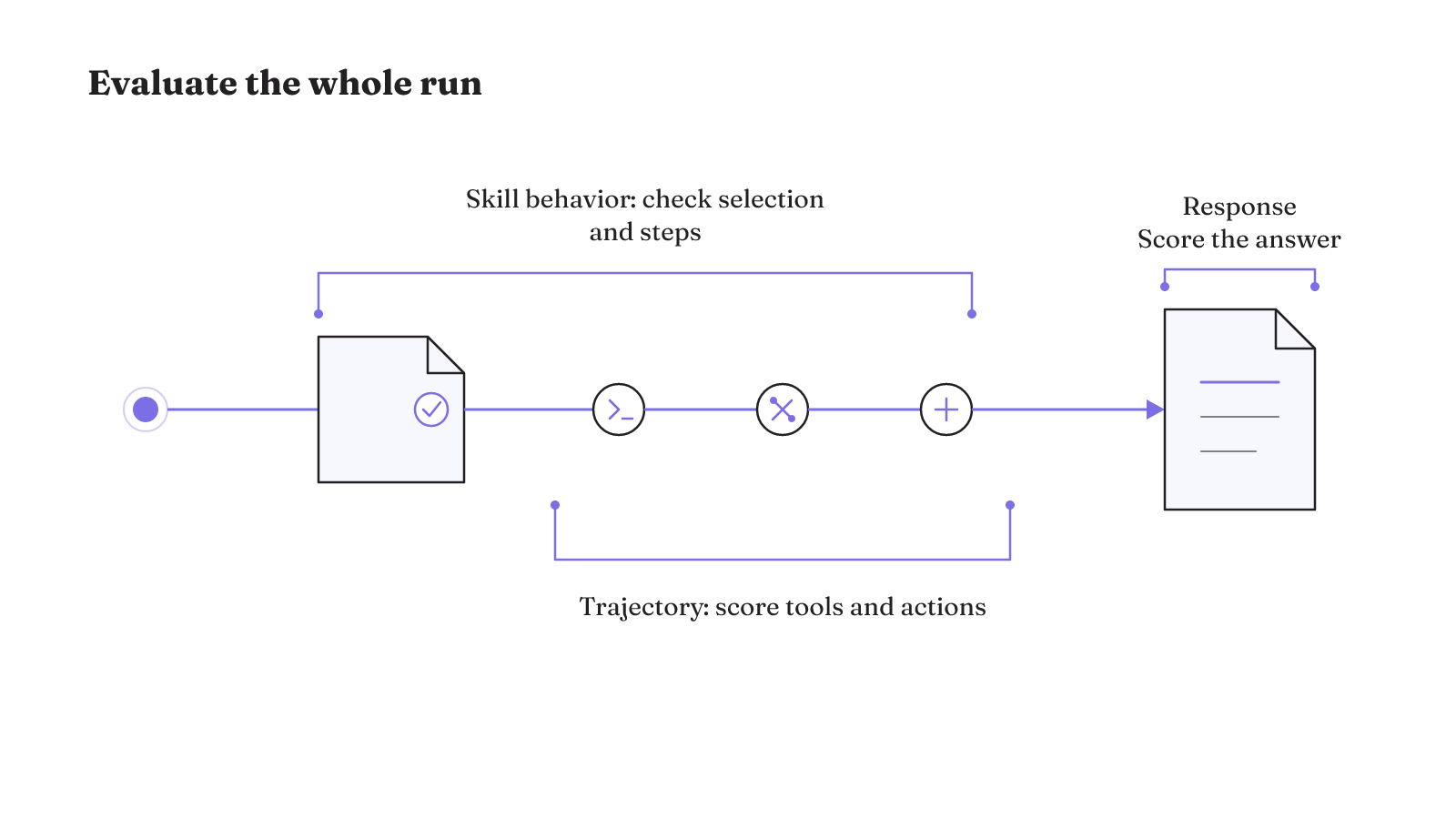 Evaluate an agent run separately through its final response, tool-and-action trajectory, and skill selection and execution.