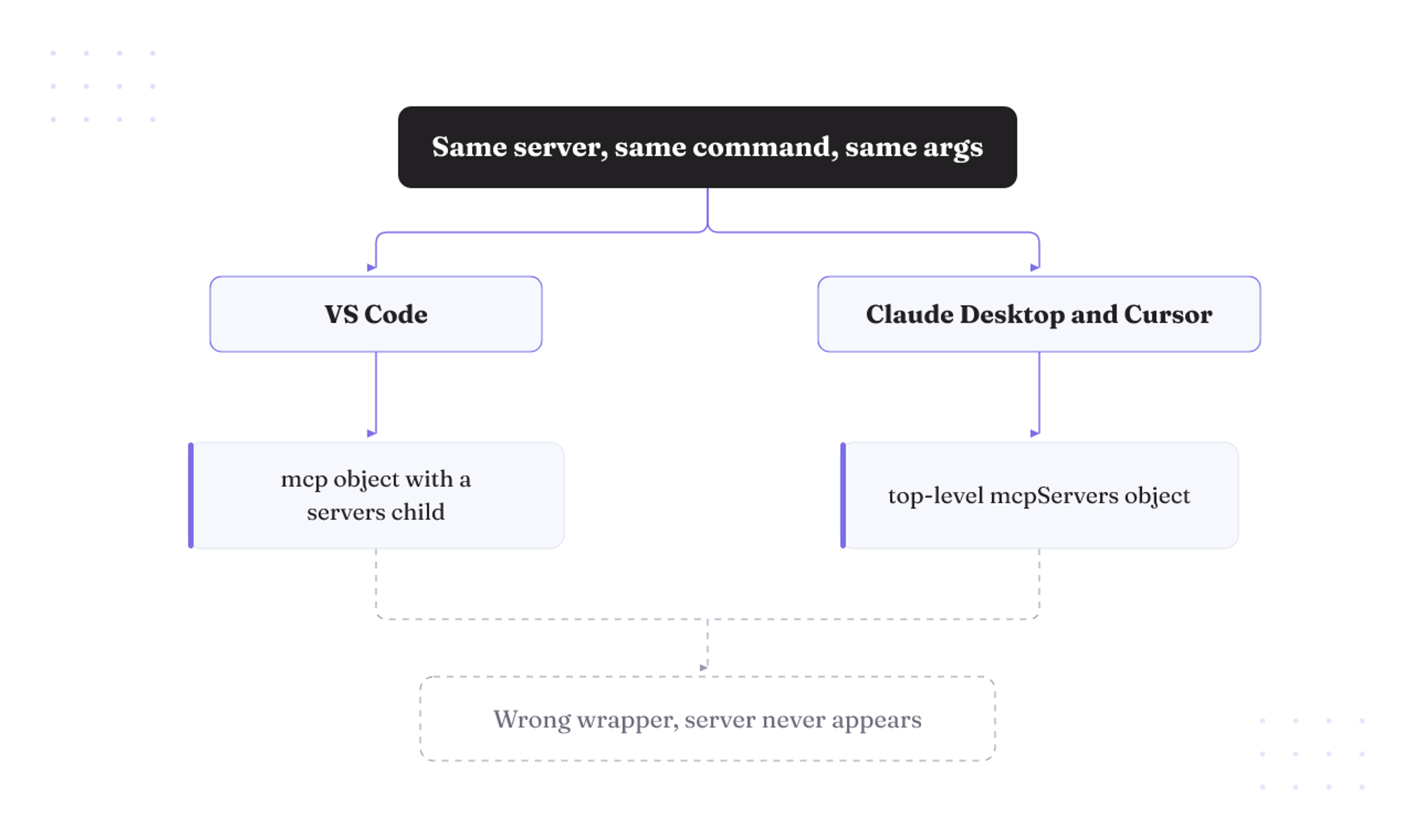 One server definition, two wrapper shapes: VS Code nests under mcp/servers, Claude Desktop and Cursor use mcpServers.